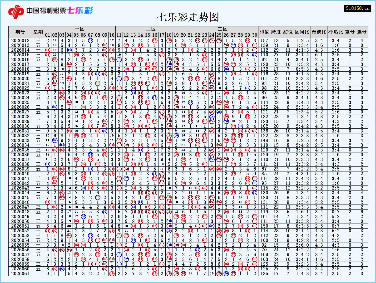七乐彩走势图