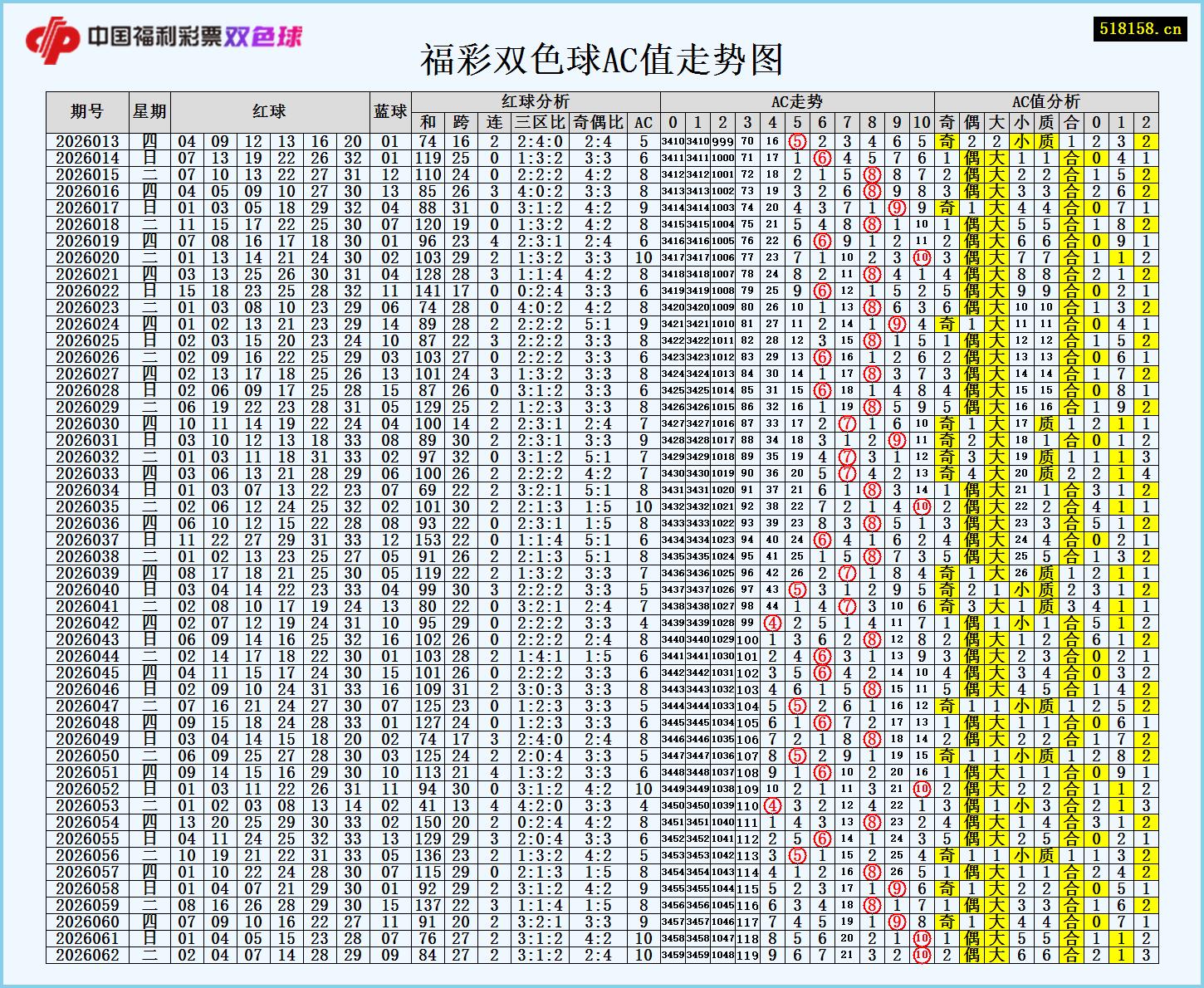 福彩双色球AC值走势图