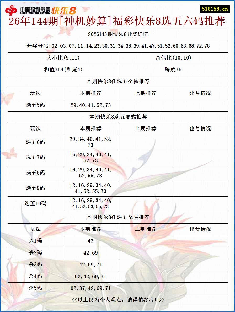 26年144期[神机妙算]福彩快乐8选五六码推荐