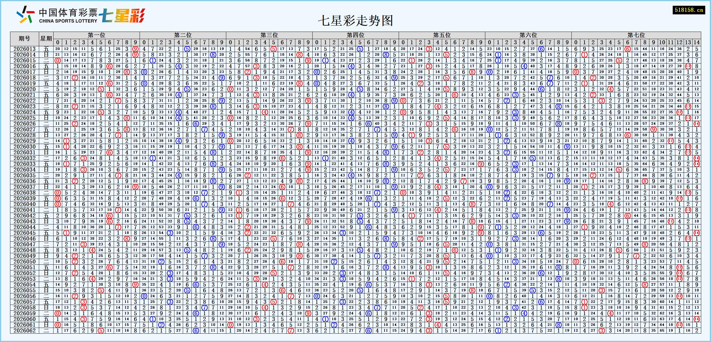 七星彩走势图