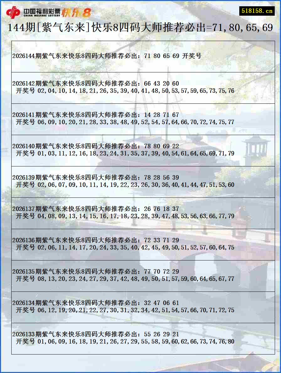 144期[紫气东来]快乐8四码大师推荐必出=71,80,65,69