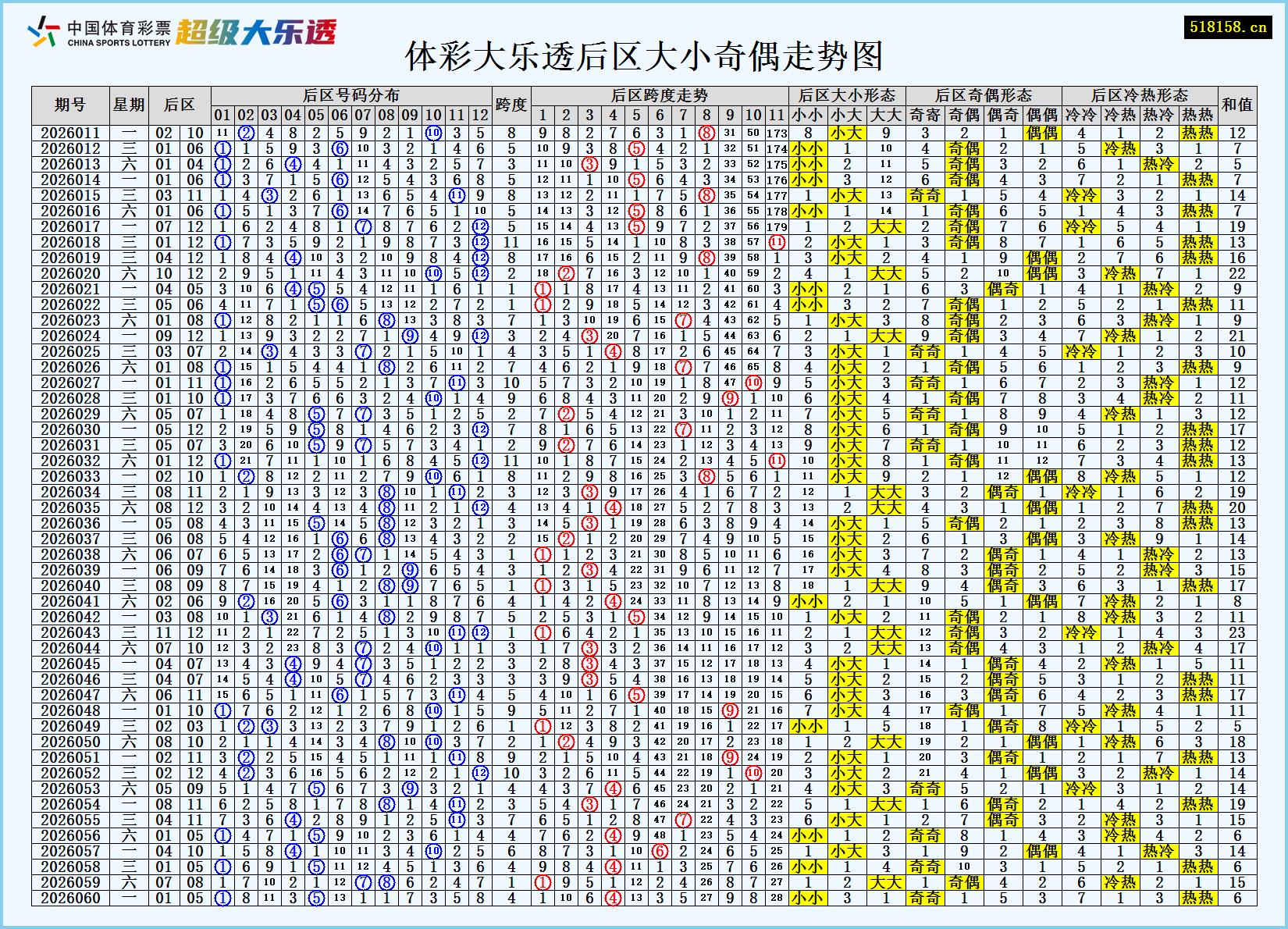 体彩大乐透后区大小奇偶走势图