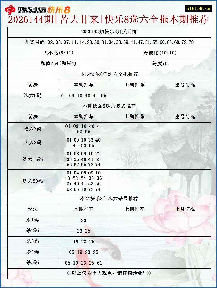 2026144期[苦去甘来]快乐8选六全拖本期推荐