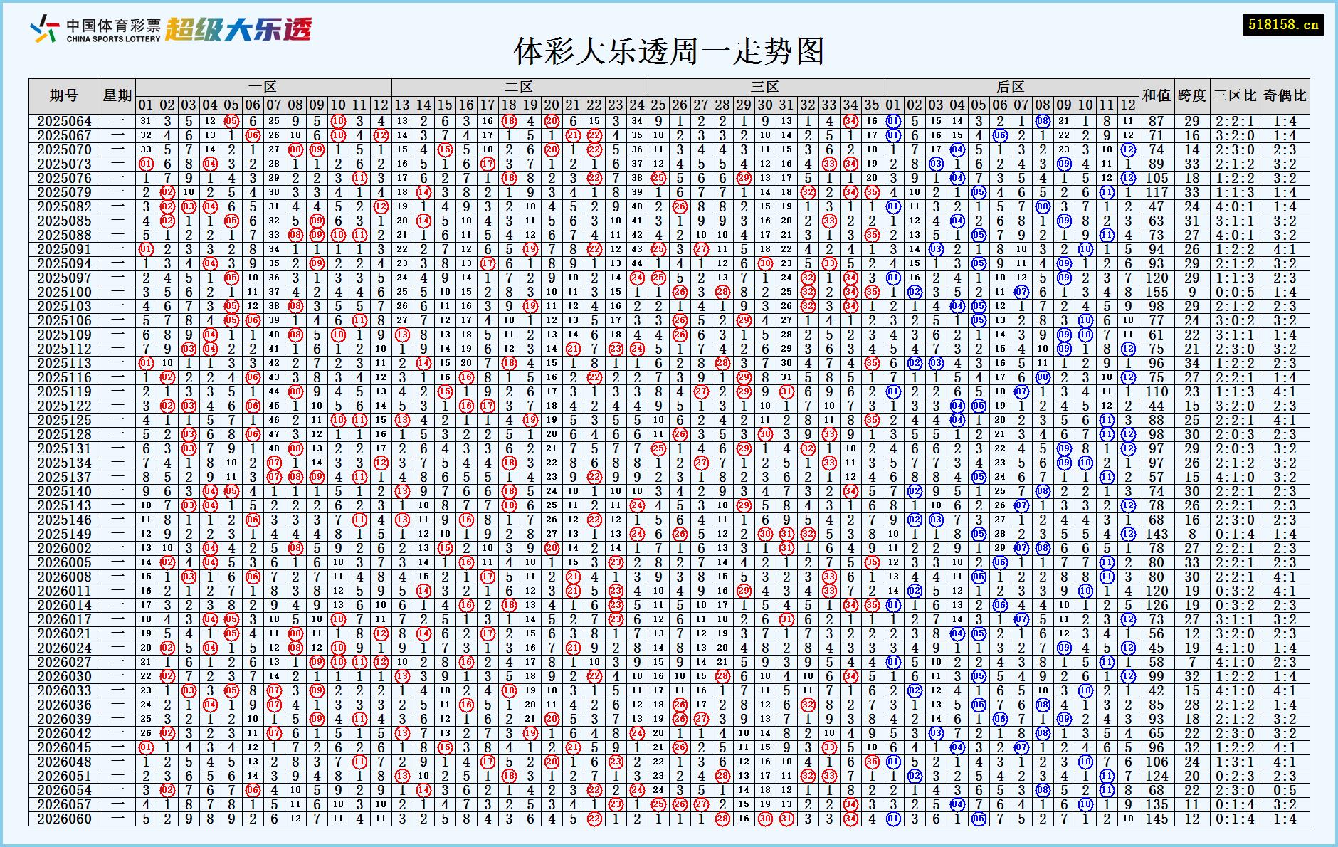 体彩大乐透周一走势图