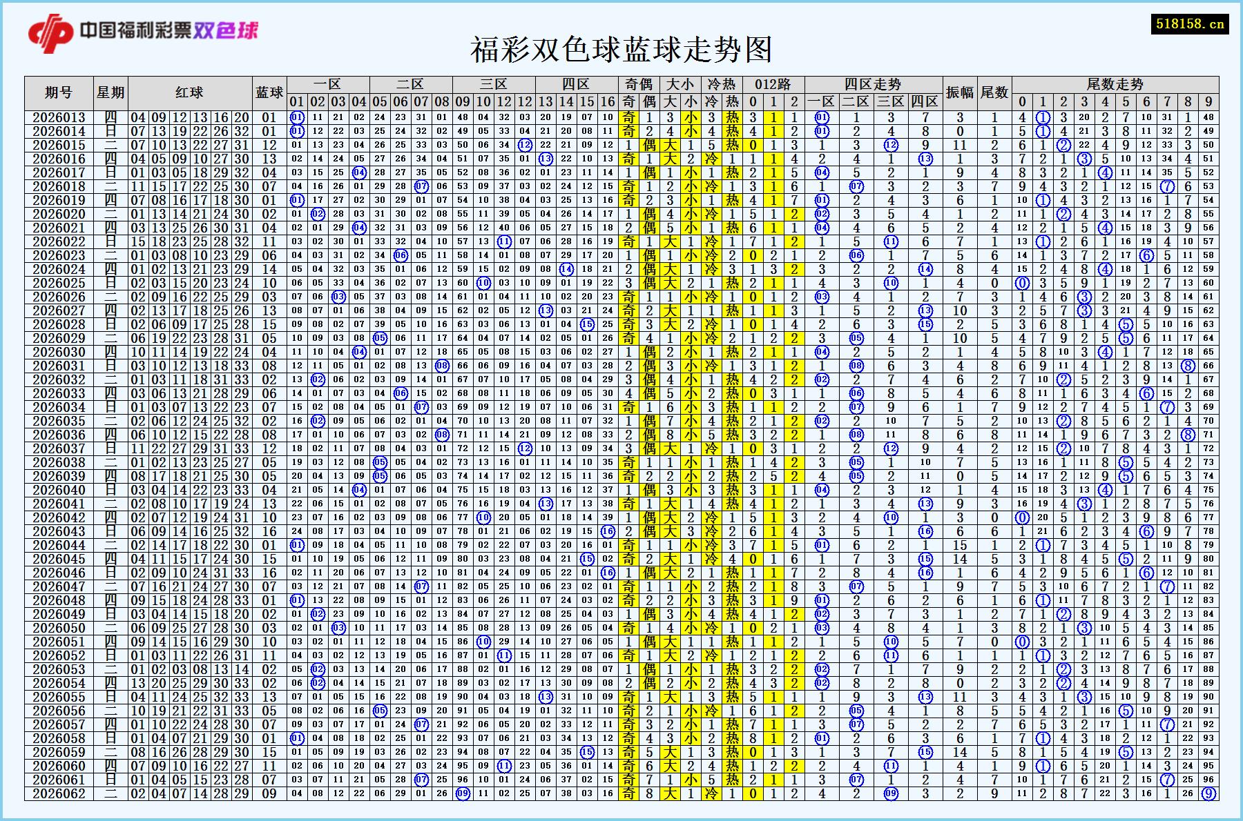 福彩双色球蓝球走势图