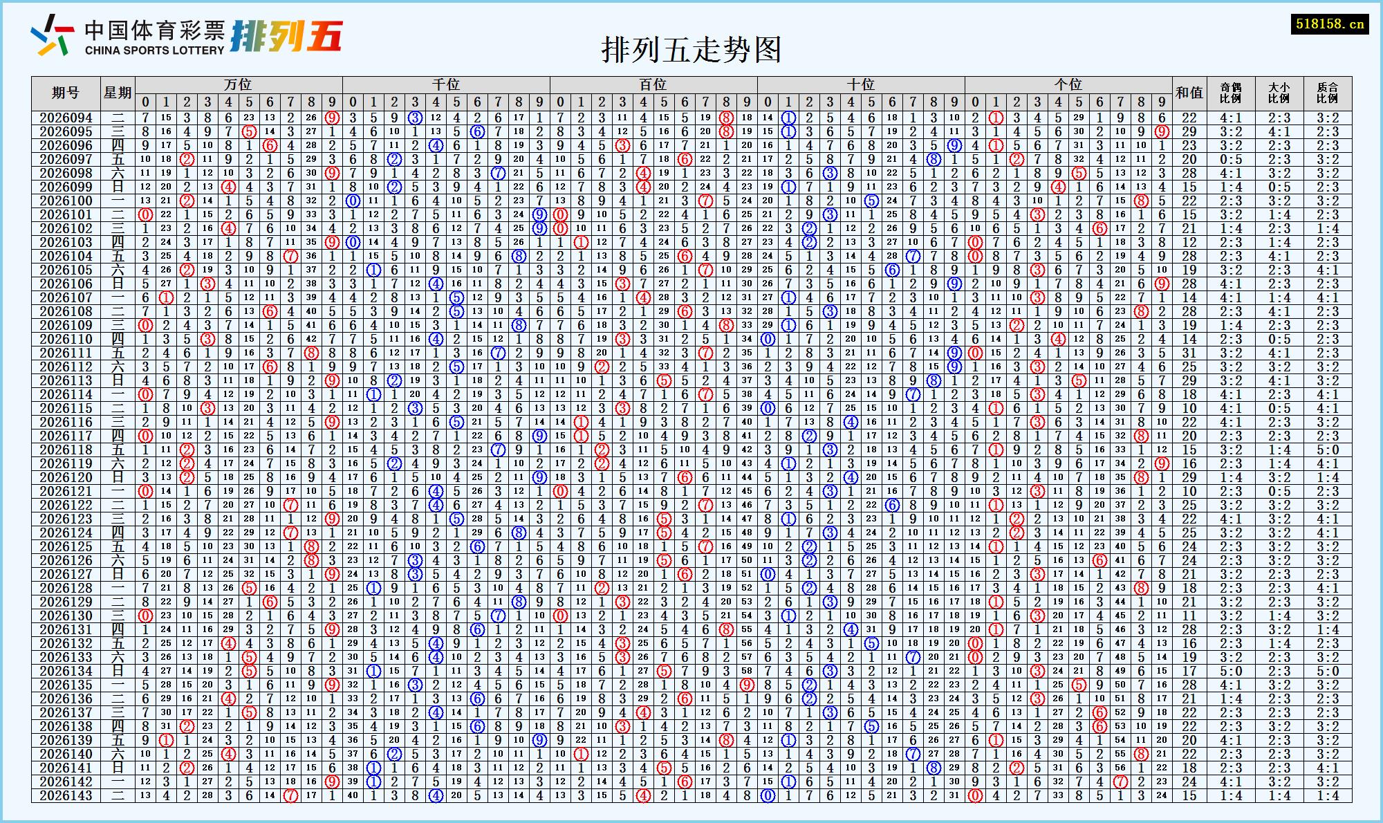 排列五走势图