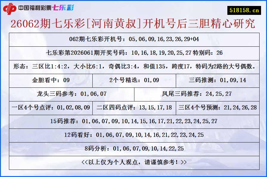 26062期七乐彩[河南黄叔]开机号后三胆精心研究