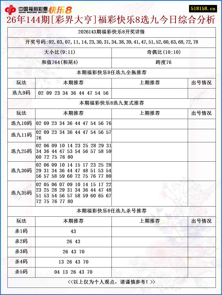 26年144期[彩界大亨]福彩快乐8选九今日综合分析