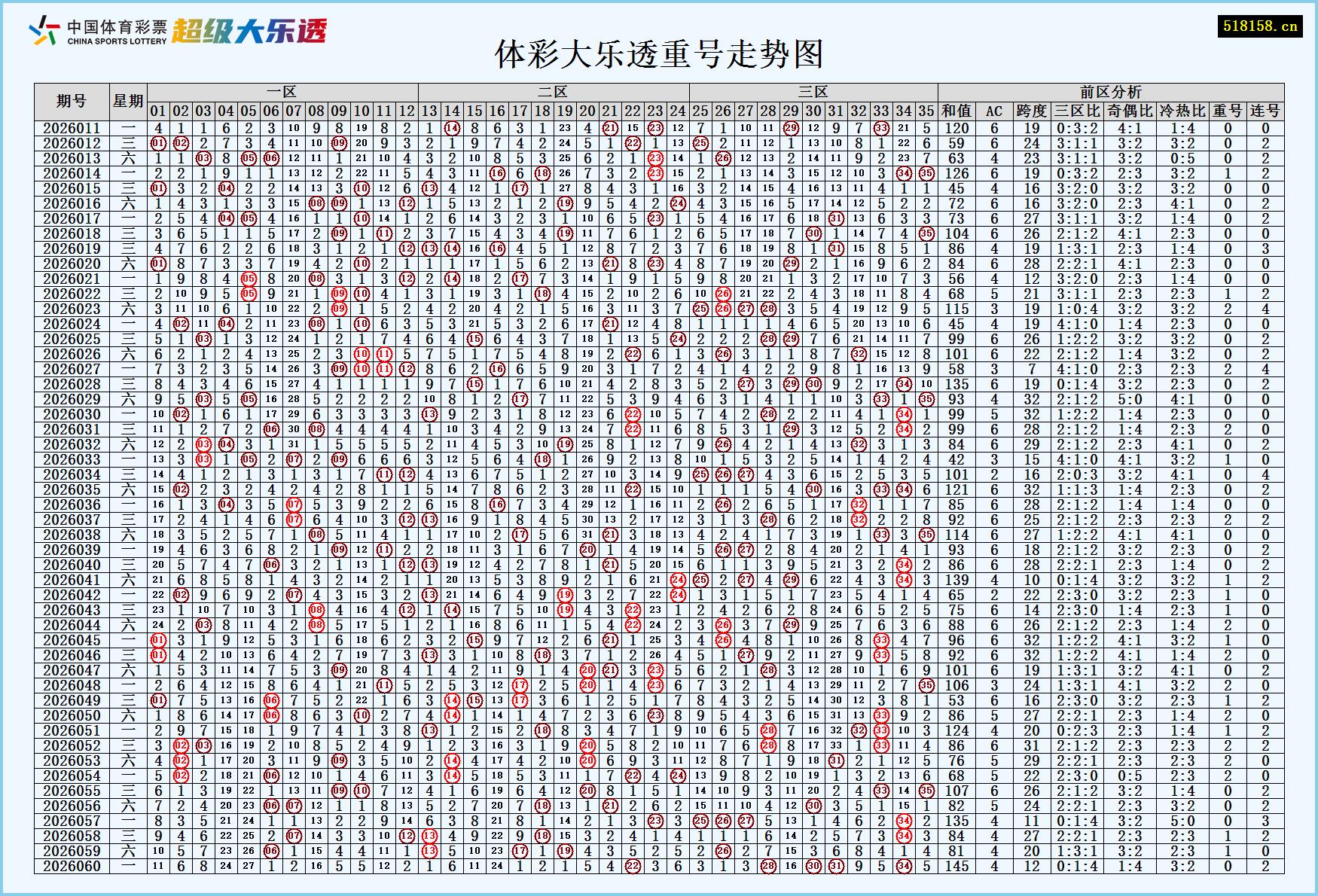 体彩大乐透重号走势图