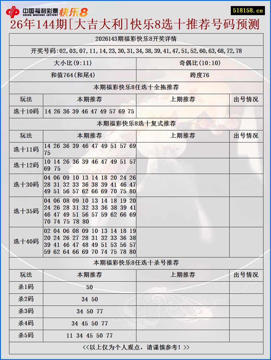26年144期[大吉大利]快乐8选十推荐号码预测
