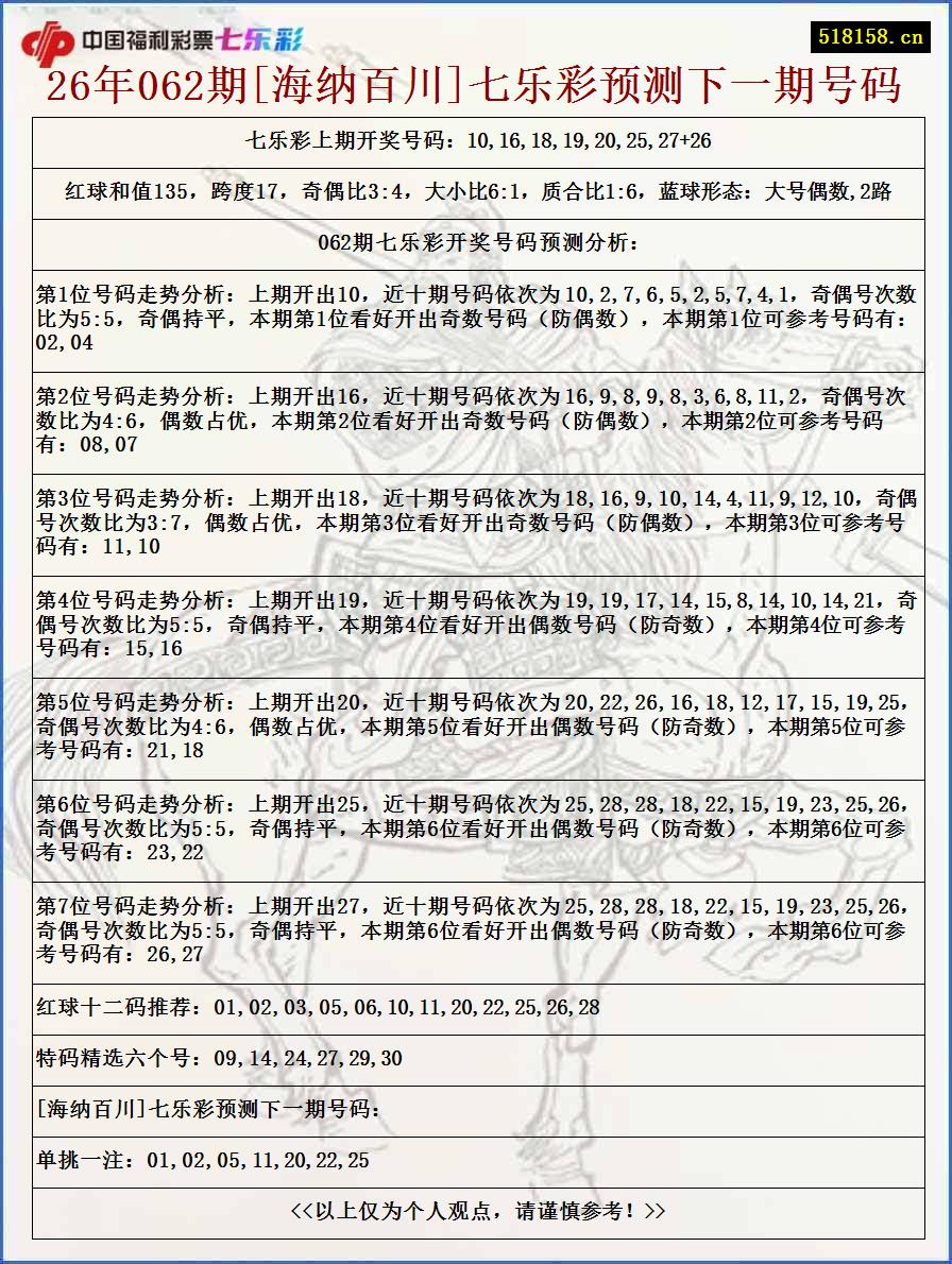 26年062期[海纳百川]七乐彩预测下一期号码