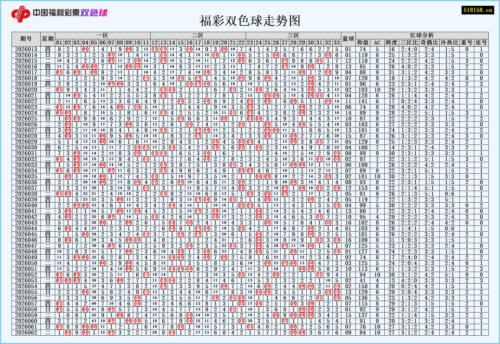 福彩双色球走势图