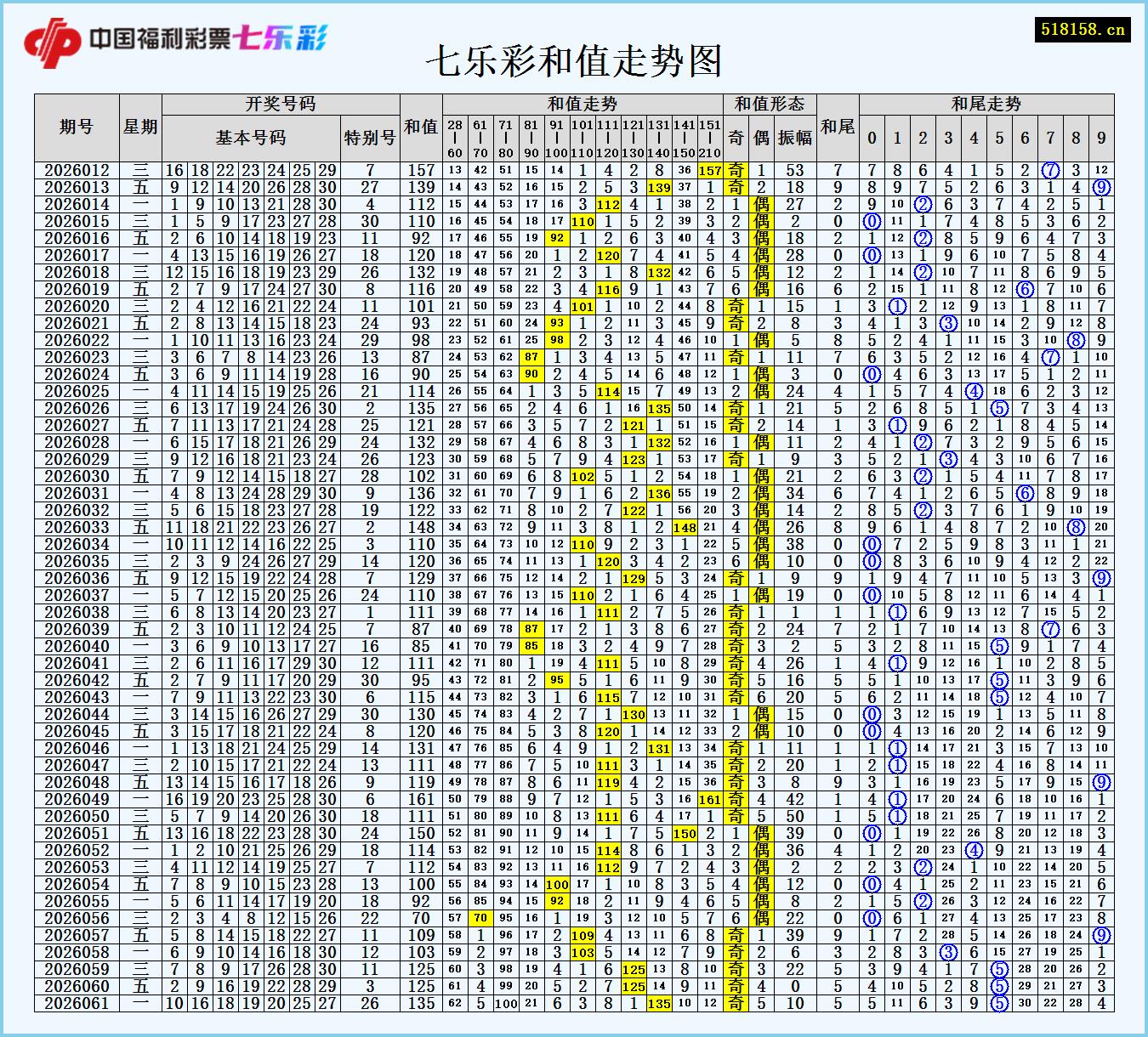 七乐彩和值走势图
