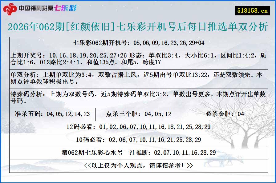 2026年062期[红颜依旧]七乐彩开机号后每日推选单双分析