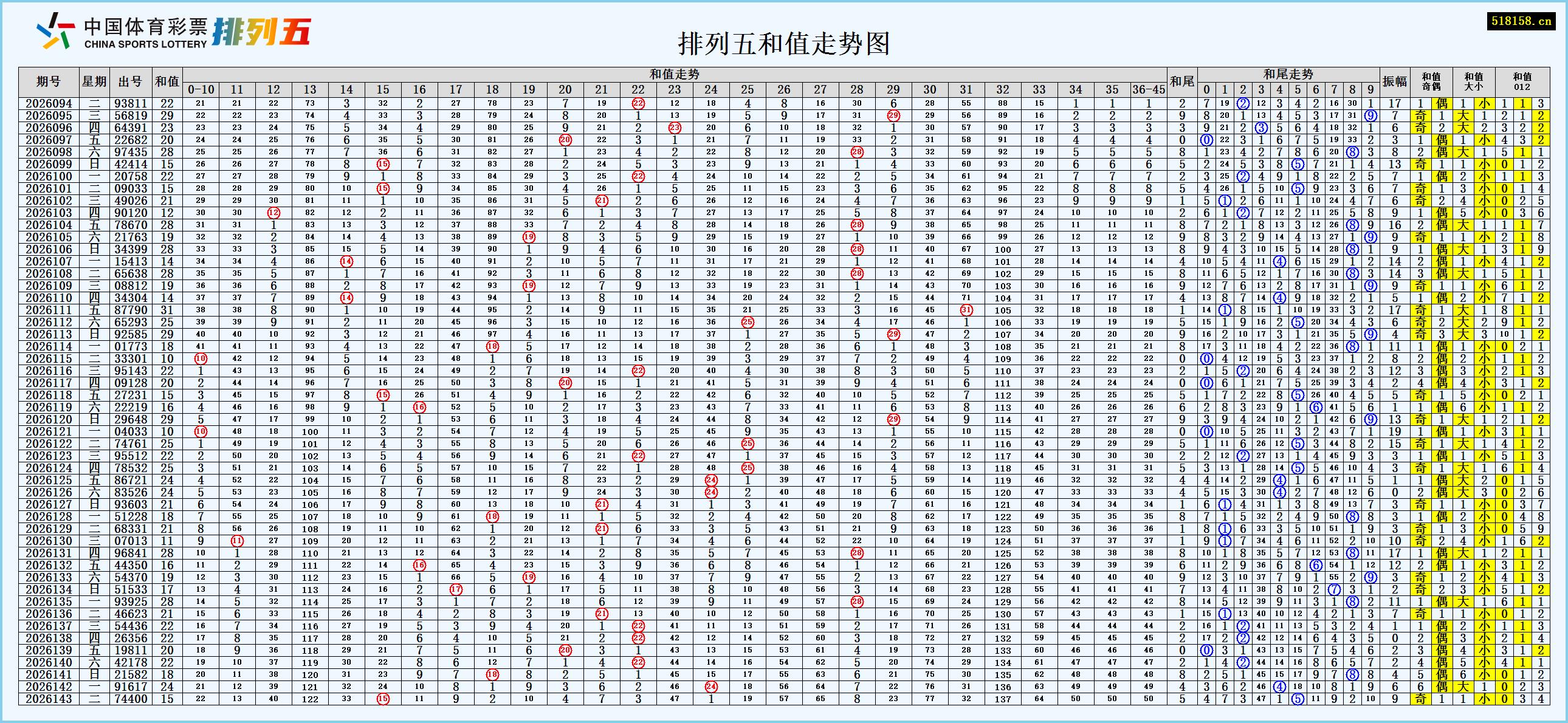 排列五和值走势图