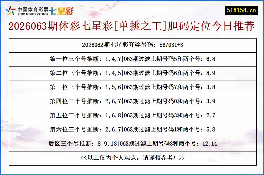 2026063期体彩七星彩[单挑之王]胆码定位今日推荐