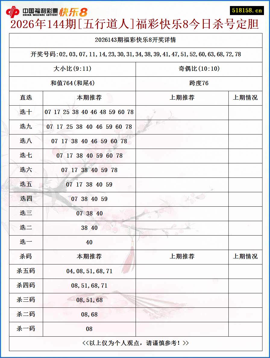 2026年144期[五行道人]福彩快乐8今日杀号定胆