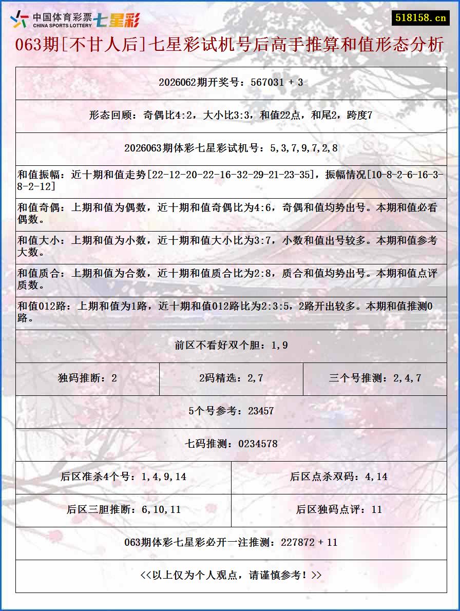 063期[不甘人后]七星彩试机号后高手推算和值形态分析