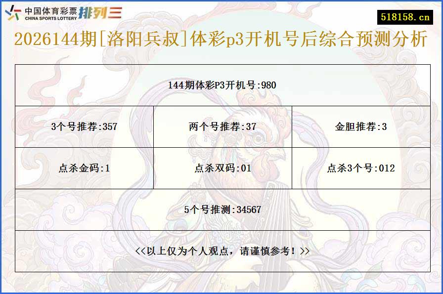 2026144期[洛阳兵叔]体彩p3开机号后综合预测分析