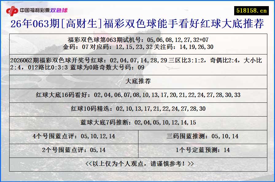 26年063期[高财生]福彩双色球能手看好红球大底推荐
