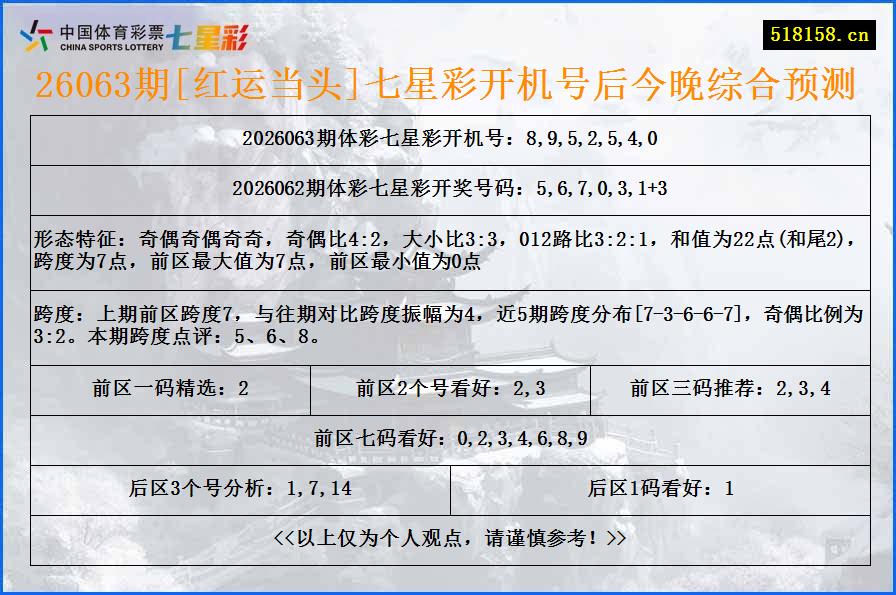 26063期[红运当头]七星彩开机号后今晚综合预测