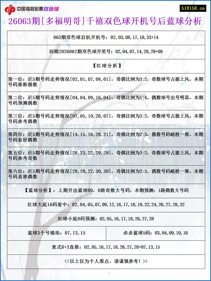 26063期[多福明哥]千禧双色球开机号后蓝球分析