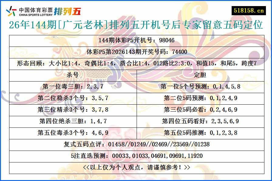 26年144期[广元老林]排列五开机号后专家留意五码定位
