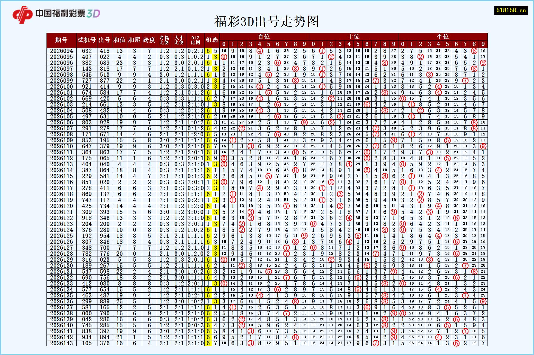 福彩3D出号走势图