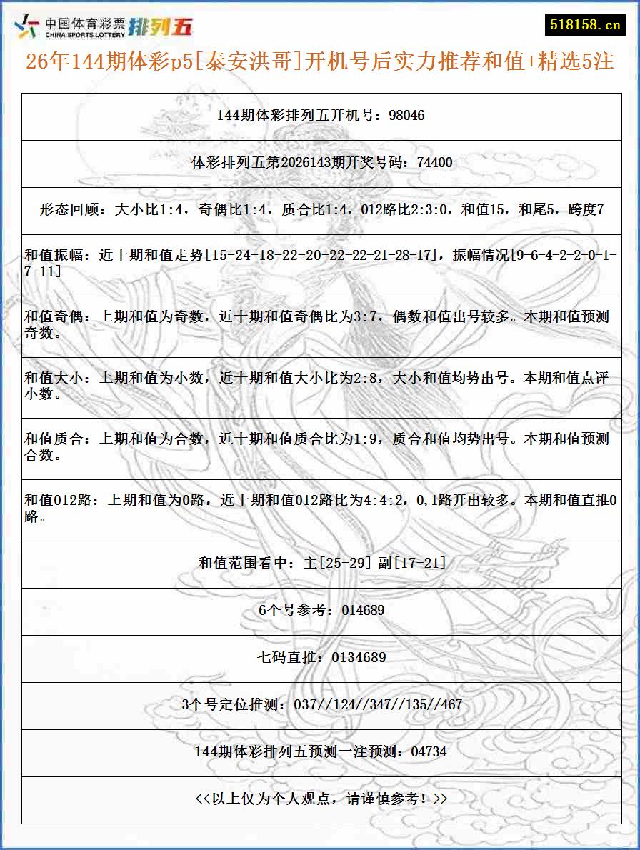 26年144期体彩p5[泰安洪哥]开机号后实力推荐和值+精选5注