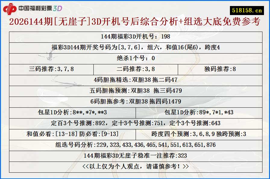 2026144期[无崖子]3D开机号后综合分析+组选大底免费参考