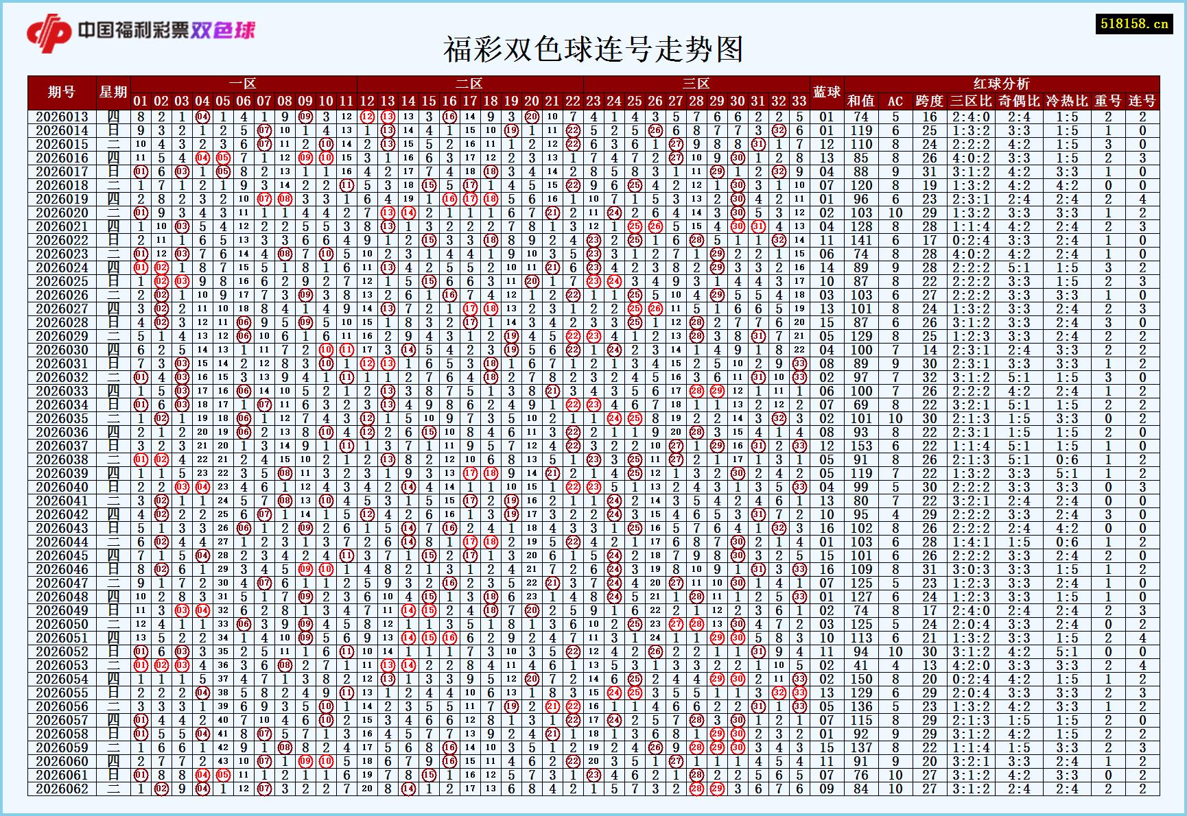 福彩双色球连号走势图