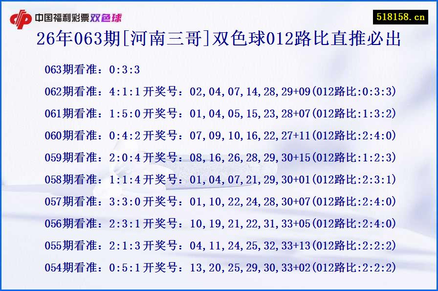 26年063期[河南三哥]双色球012路比直推必出