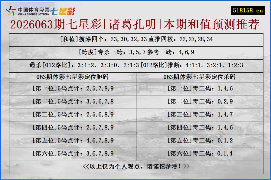 2026063期七星彩[诸葛孔明]本期和值预测推荐