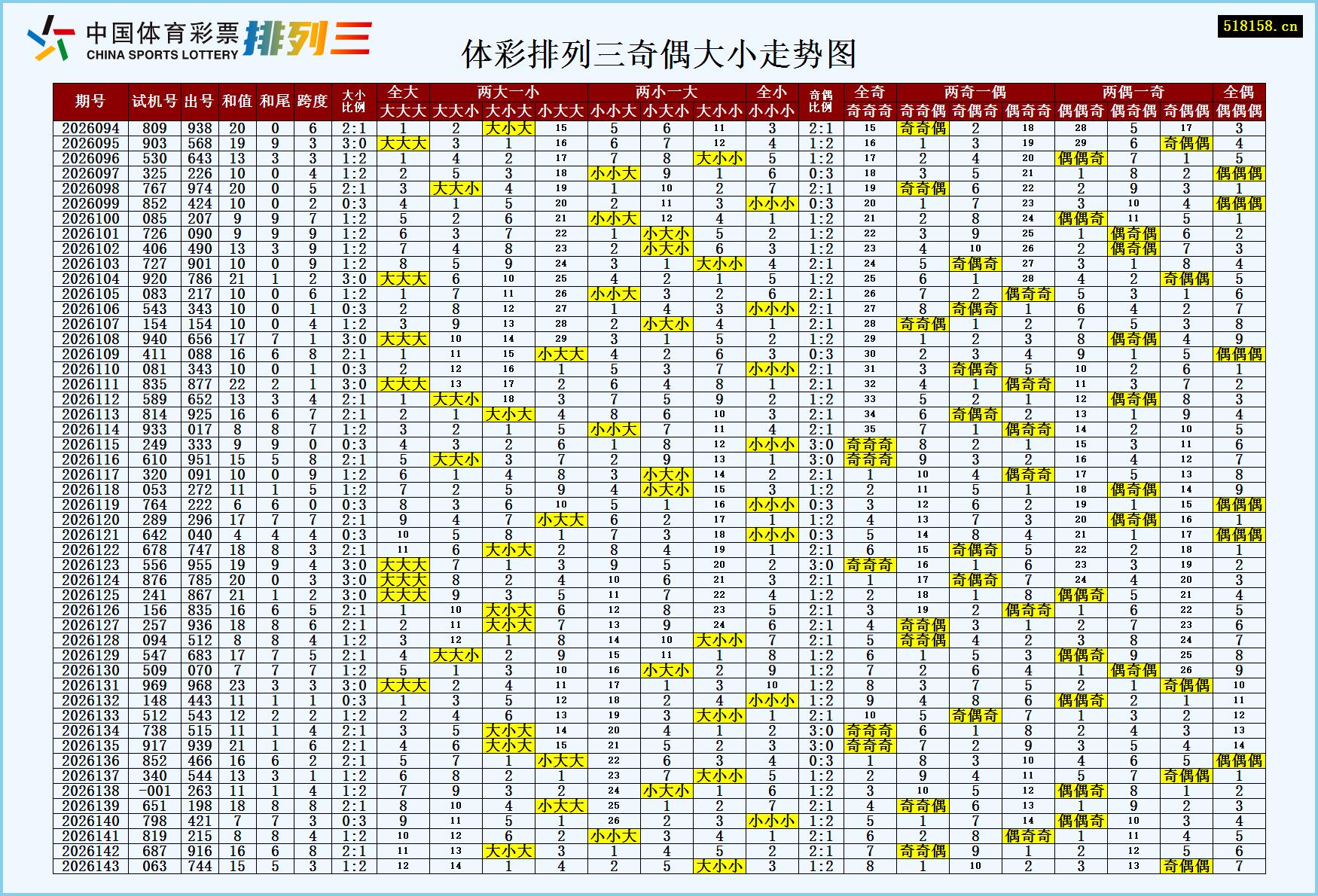 体彩排列三奇偶大小走势图