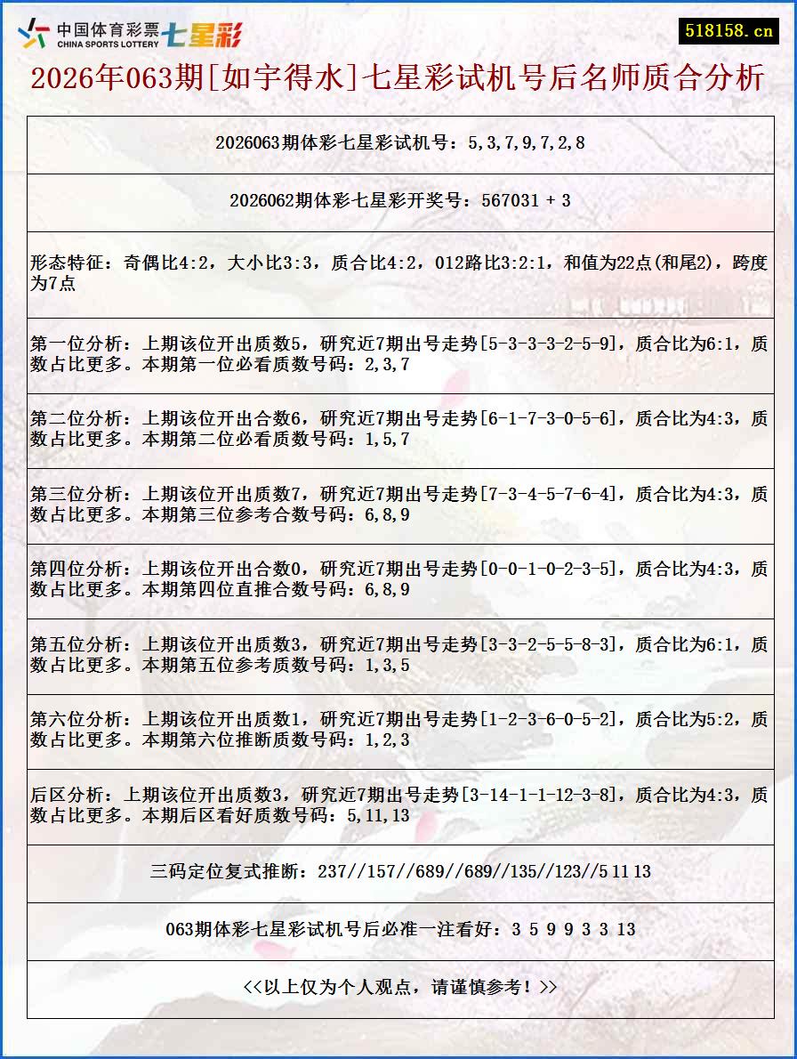 2026年063期[如宇得水]七星彩试机号后名师质合分析
