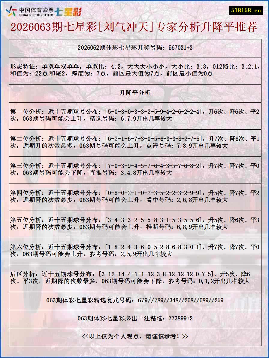 2026063期七星彩[刘气冲天]专家分析升降平推荐