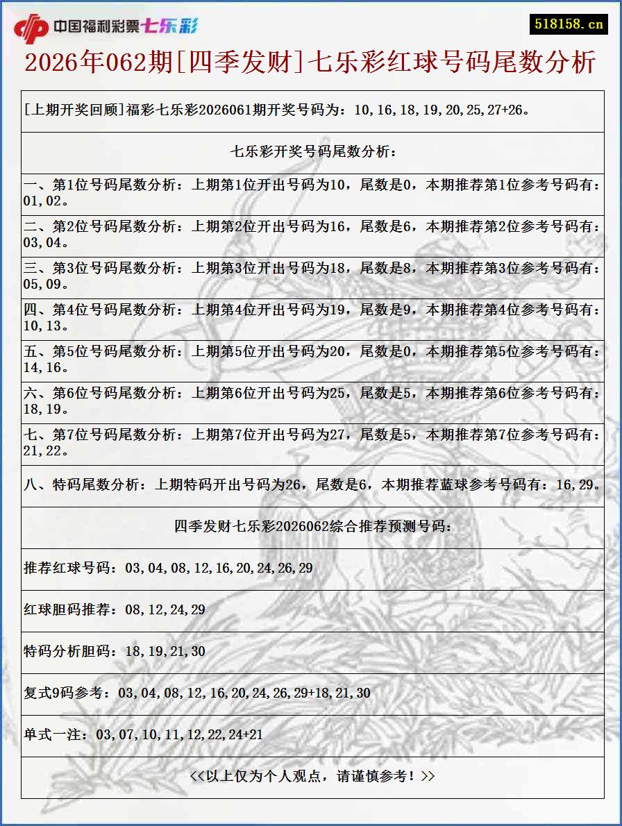 2026年062期[四季发财]七乐彩红球号码尾数分析