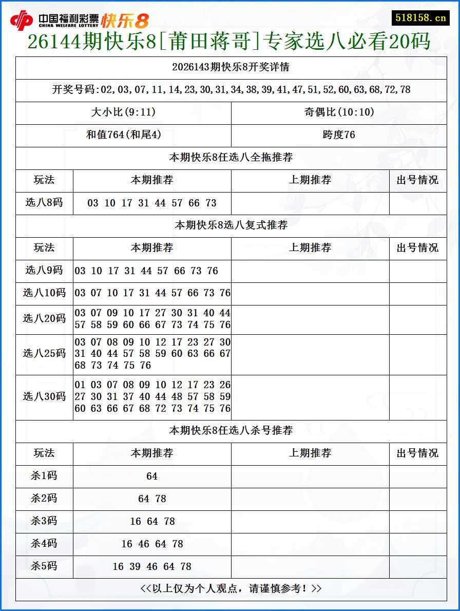 26144期快乐8[莆田蒋哥]专家选八必看20码