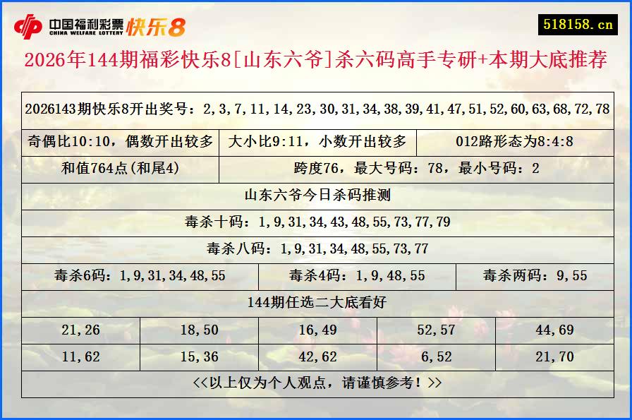 2026年144期福彩快乐8[山东六爷]杀六码高手专研+本期大底推荐