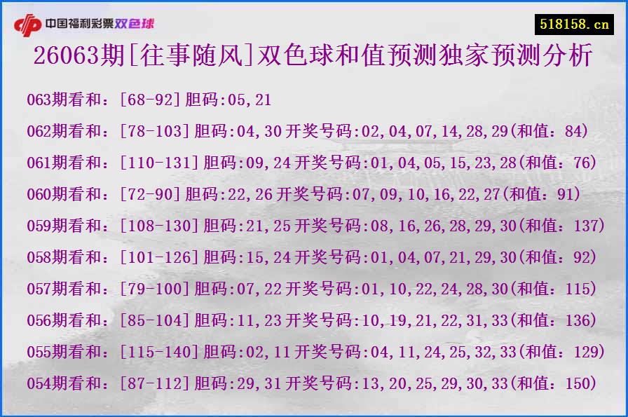 26063期[往事随风]双色球和值预测独家预测分析
