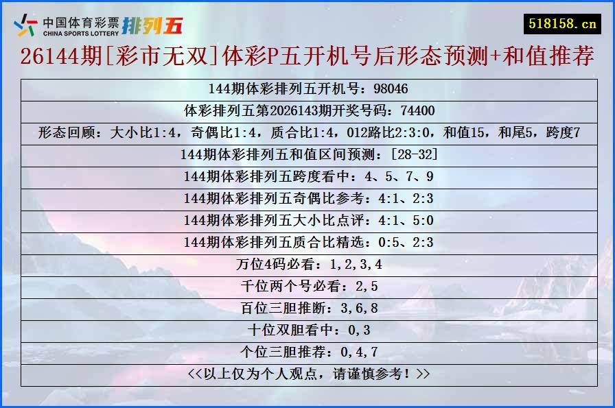 26144期[彩市无双]体彩P五开机号后形态预测+和值推荐