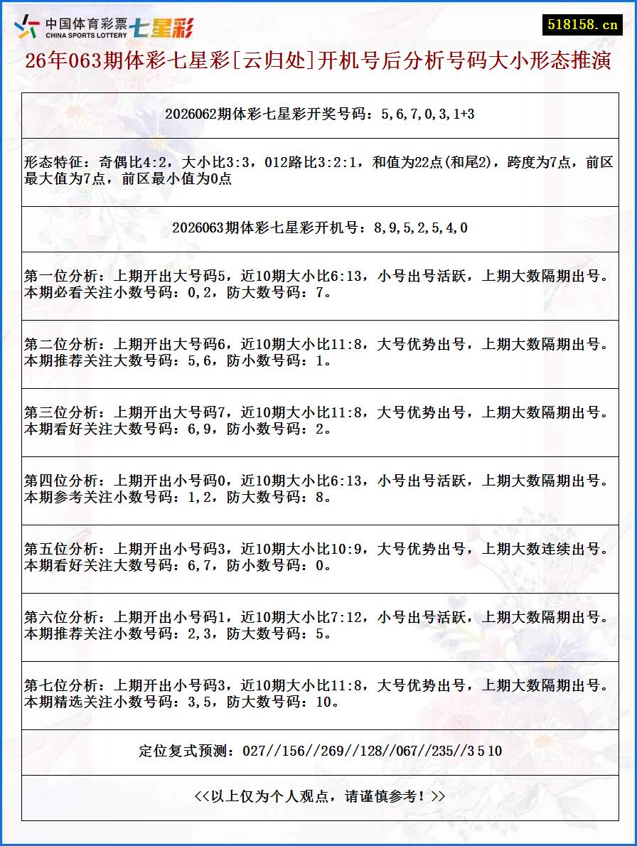 26年063期体彩七星彩[云归处]开机号后分析号码大小形态推演