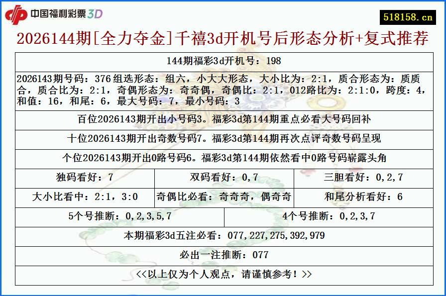2026144期[全力夺金]千禧3d开机号后形态分析+复式推荐