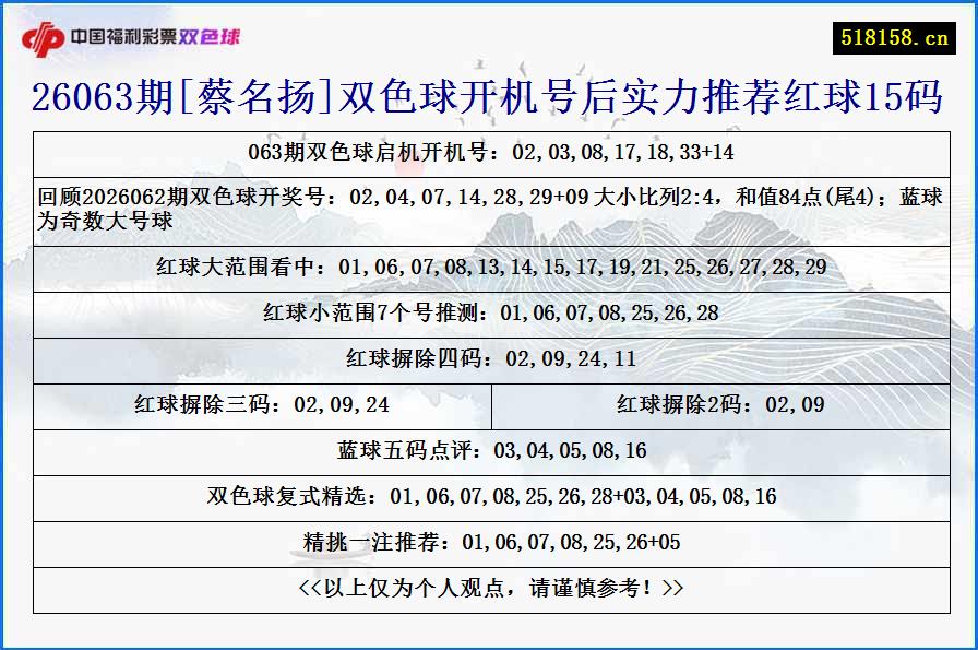 26063期[蔡名扬]双色球开机号后实力推荐红球15码
