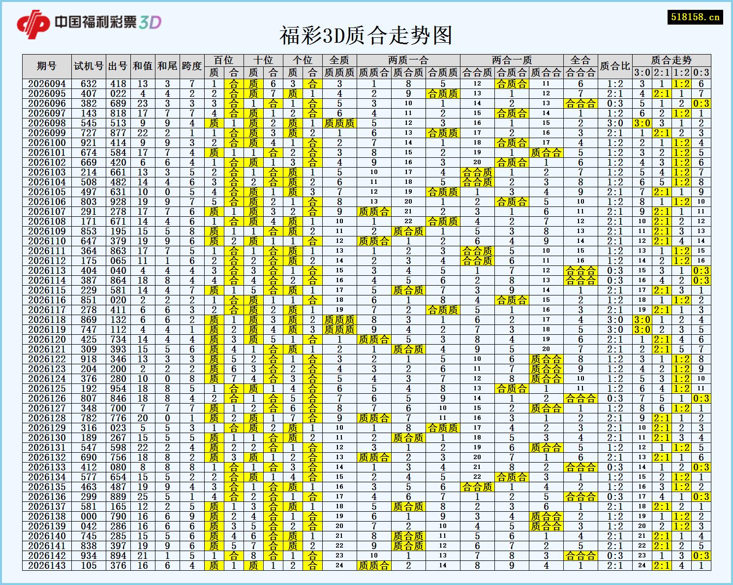 福彩3D质合走势图