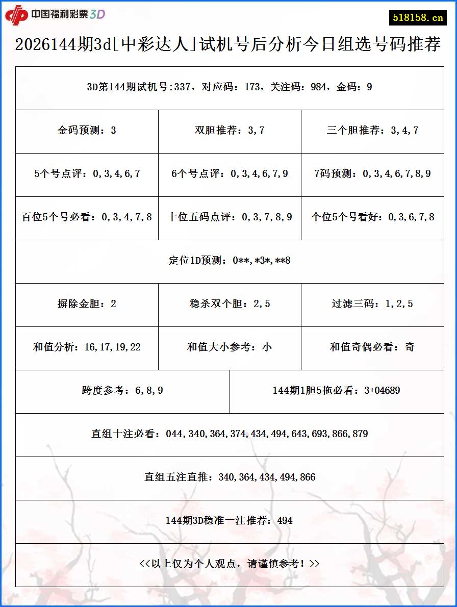 2026144期3d[中彩达人]试机号后分析今日组选号码推荐