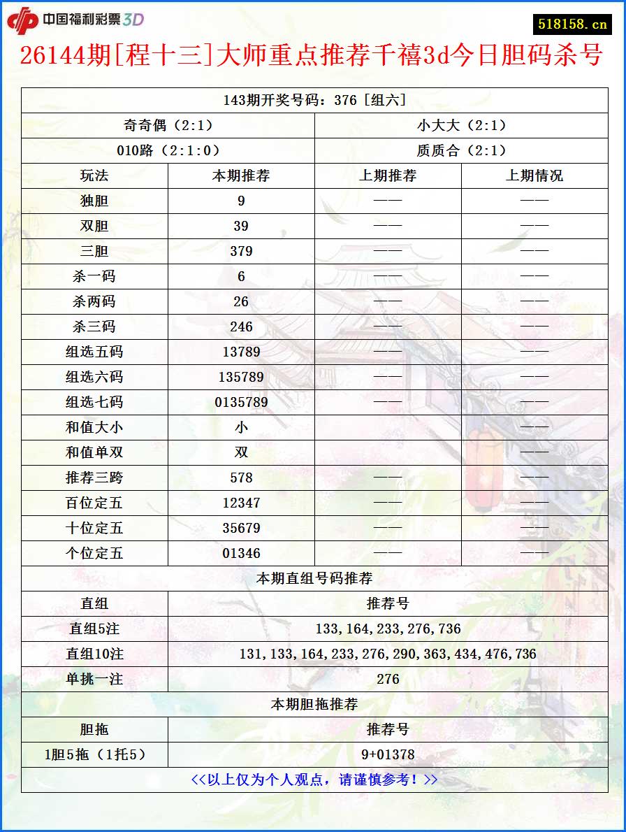 26144期[程十三]大师重点推荐千禧3d今日胆码杀号