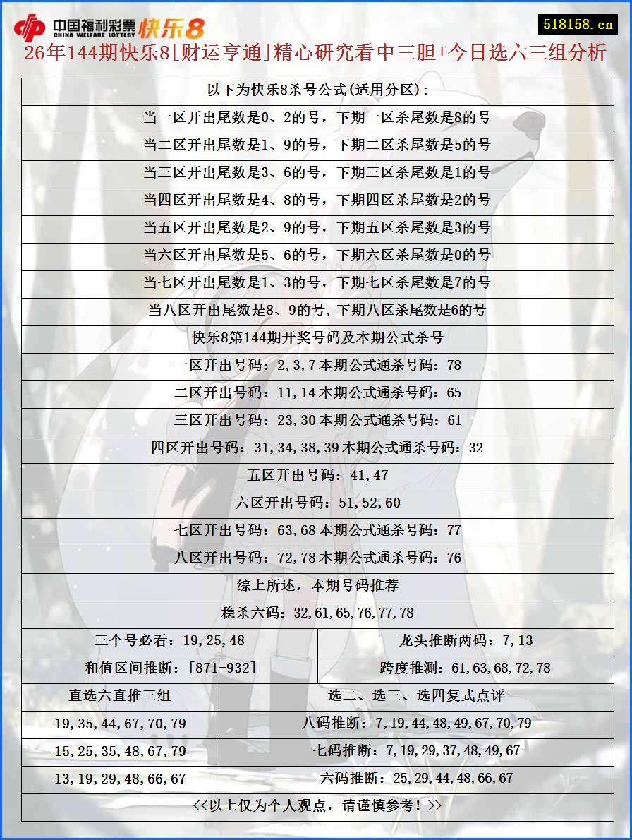 26年144期快乐8[财运亨通]精心研究看中三胆+今日选六三组分析