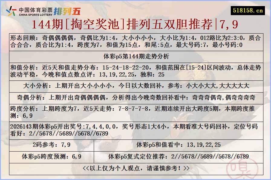 144期[掏空奖池]排列五双胆推荐|7,9