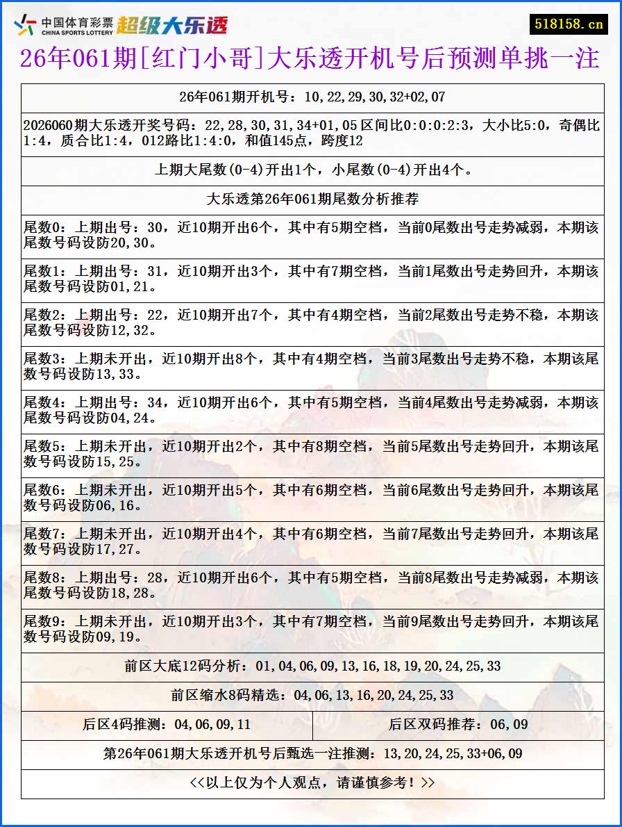 26年061期[红门小哥]大乐透开机号后预测单挑一注